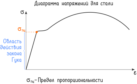 Область действия закона Гука