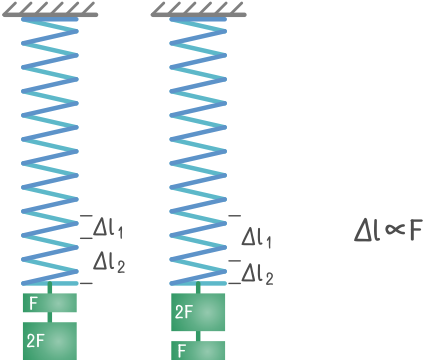 Удлинения пропорциональны силе