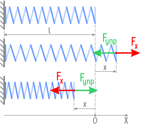 Силы упругого сопротивления